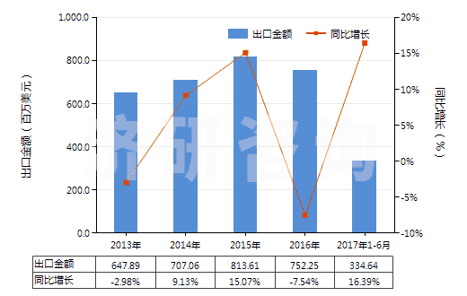 2013-2017年6月中國(guó)其他美容品或化妝品及護(hù)膚品(HS33049900)出口總額及增速統(tǒng)計(jì) 2013-2017年6月中國(guó)其他美容品或化妝品及護(hù)膚品(HS33049900)出口總額及增速統(tǒng)計(jì)